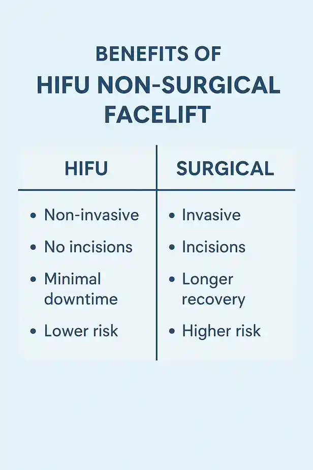 benefits of HIFU Thamecompared to surgery.